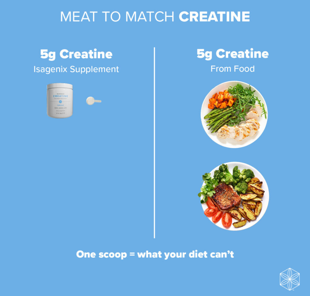 Eén scoop Isagenix Creatine staat gelijk aan de hoeveelheid creatine in meerdere porties vlees of vis.